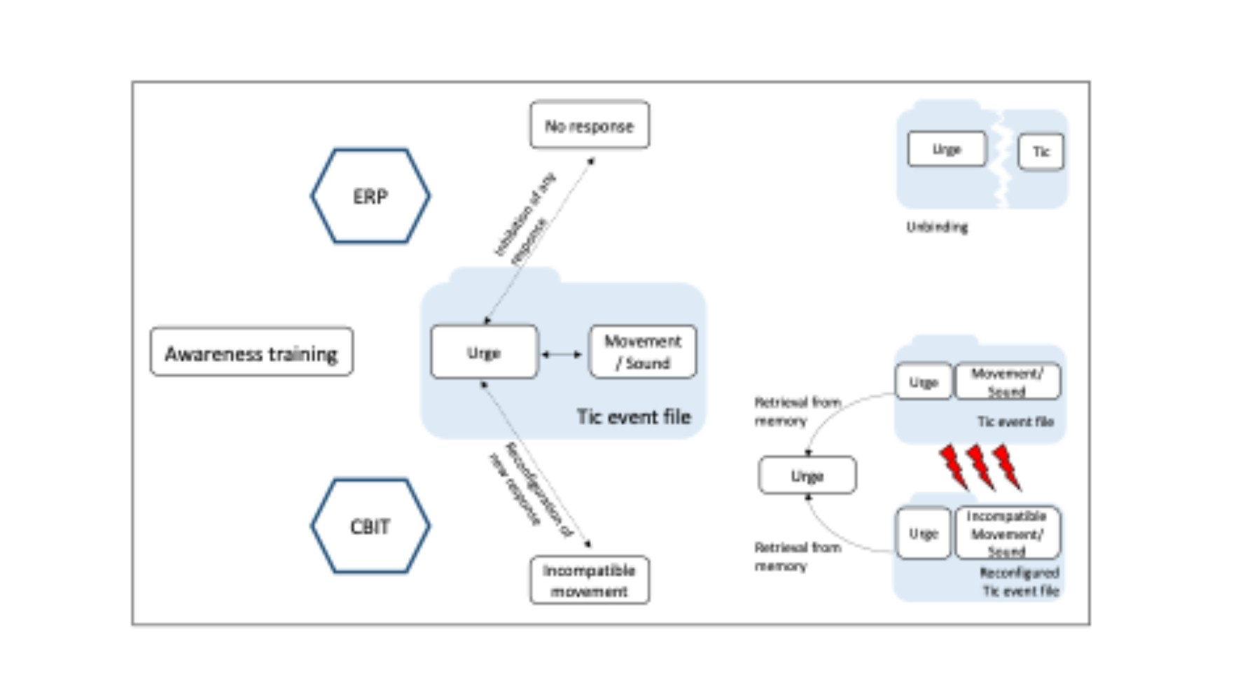 Cognitive and Neural Mechanisms of Behavior Therapy for Tics: A Perception–Action Integration Approach Cognitive and Neural Mechanisms of Behavior Therapy for Tics: A Perception–Action Integration Approach